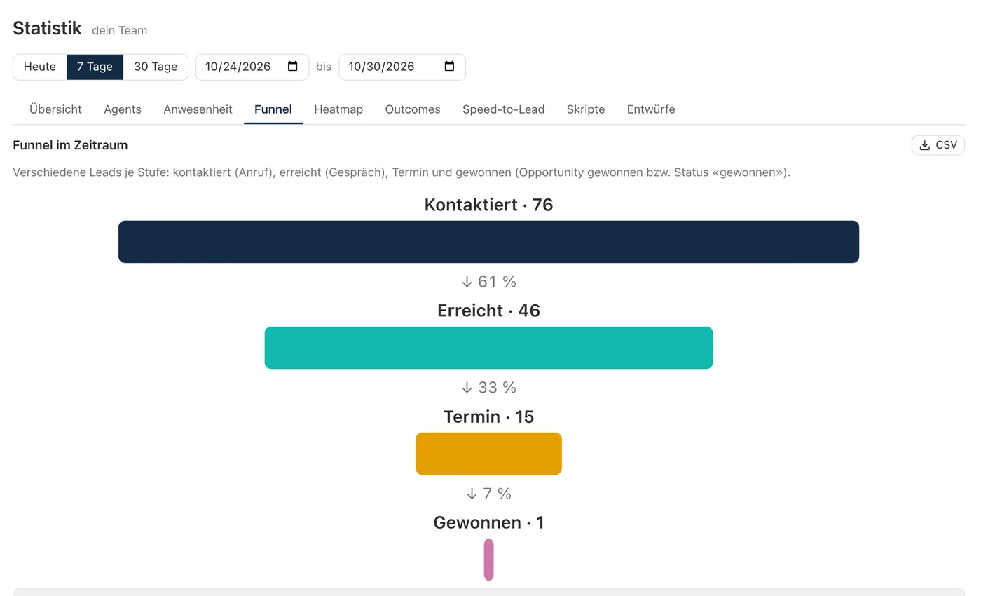 Funnel mit Kontaktiert, Erreicht, Termin und Gewonnen